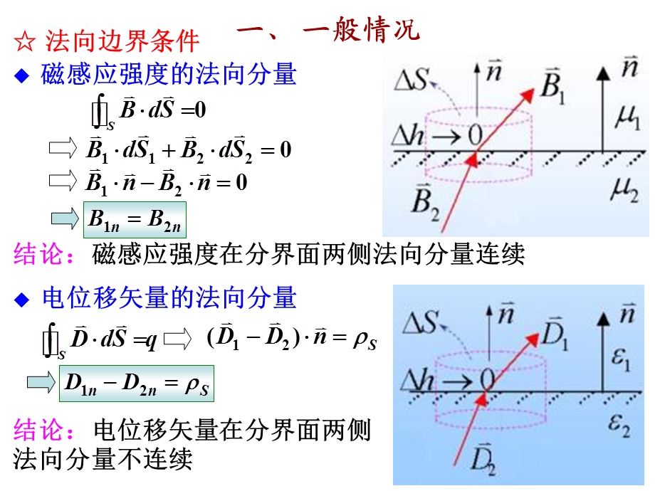 时变电磁场的边界条.ppt_第3页