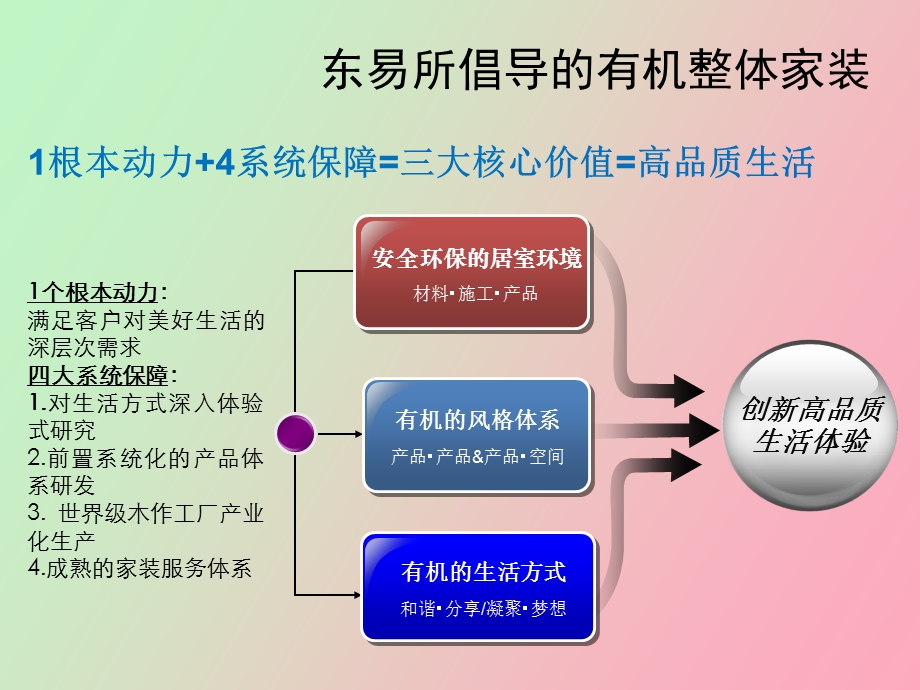 有机家装创新提升客户价值.ppt_第3页