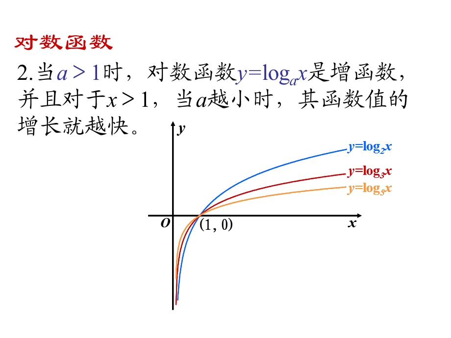 指数函数、幂函数、对数函数增长的比较课件.ppt_第3页