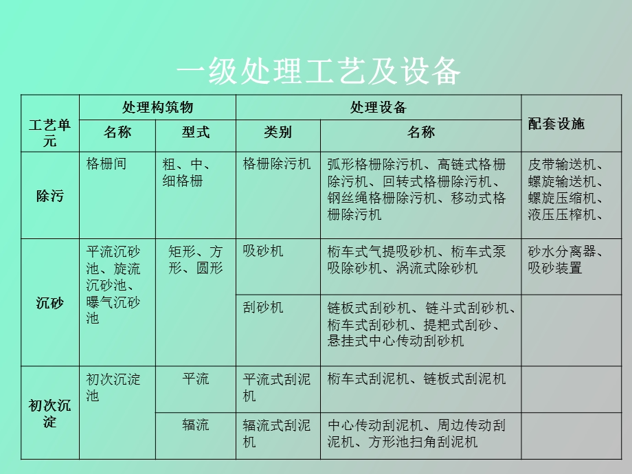 污水厂常用机械设备.ppt_第3页