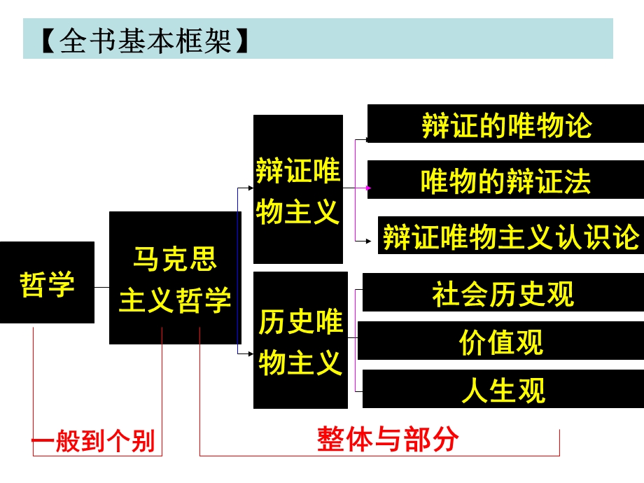 哲学专题四辩证法联系观.ppt_第2页