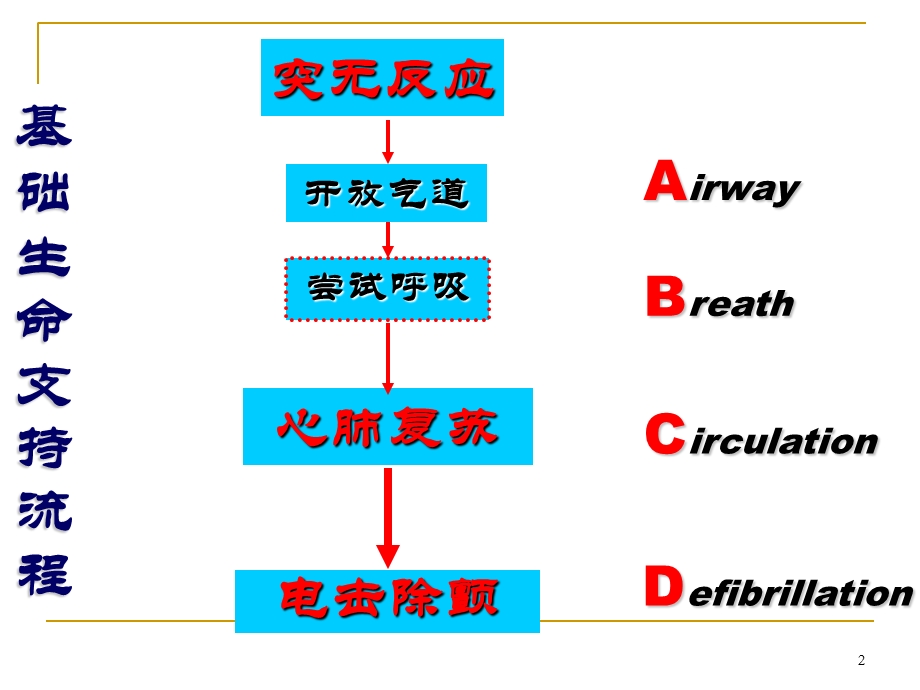 心肺复苏的重要改进医学.ppt_第2页