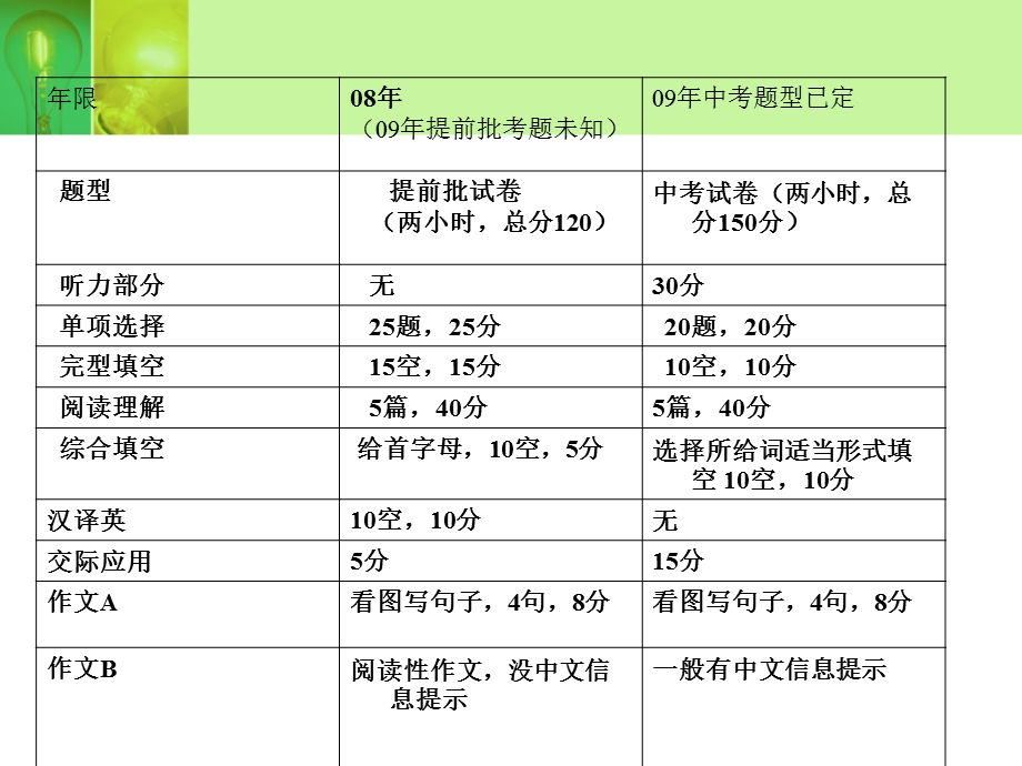 应对两考英语复习策略漳浦道周中学林丽彬.ppt_第3页