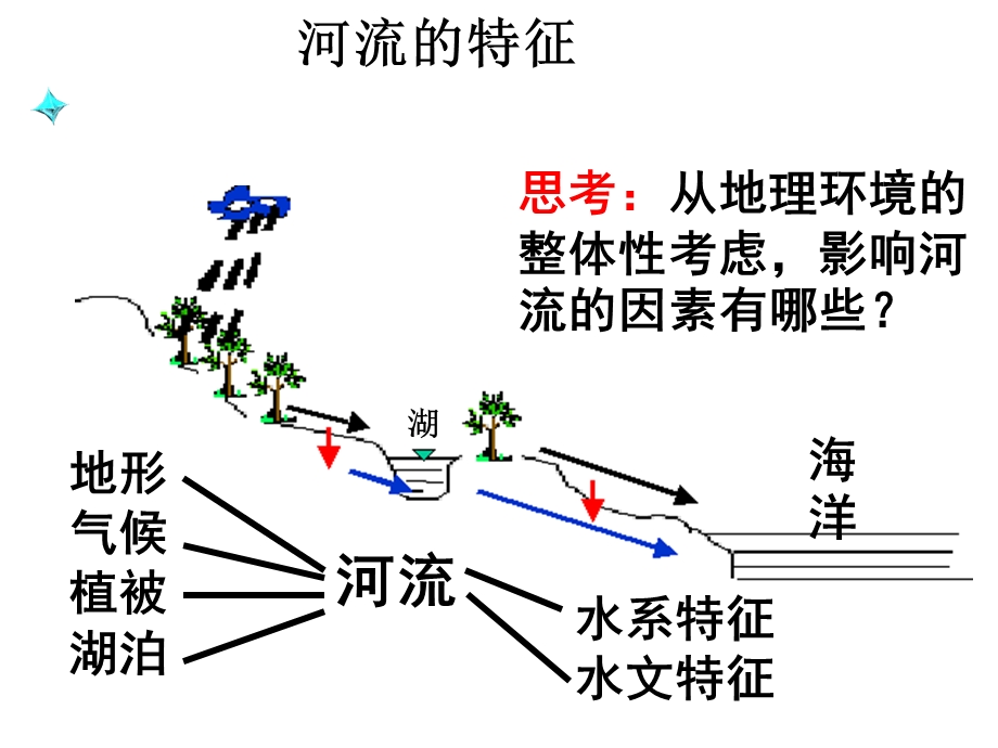 河流的补给类型.ppt_第1页