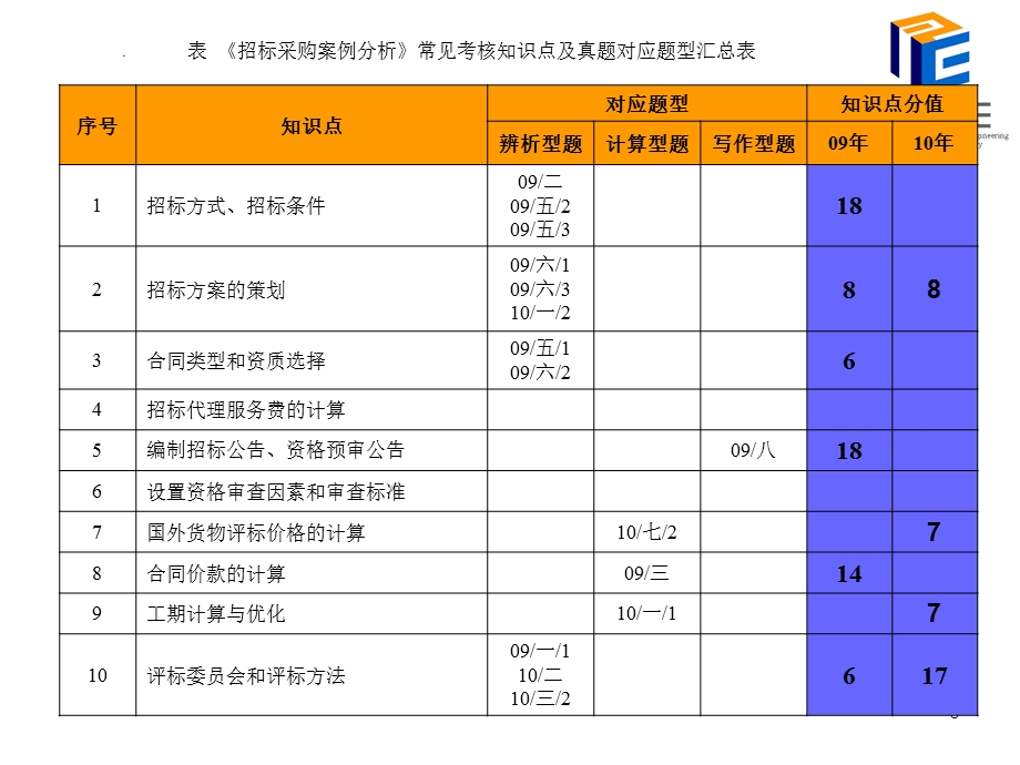 招标采购案例分析串讲终.ppt_第3页