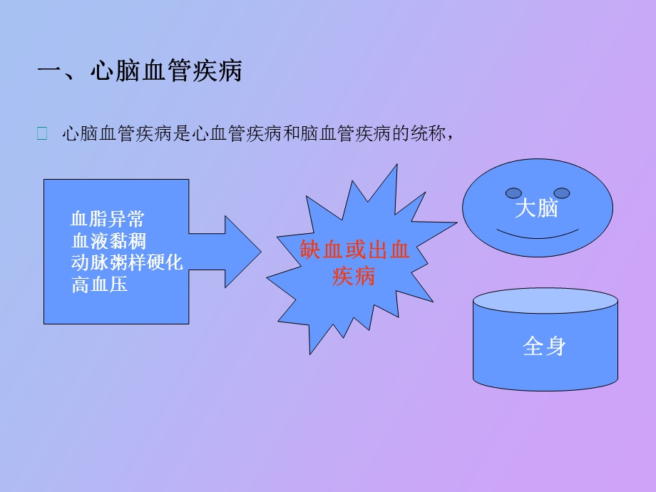 总体心脑血管用药.ppt_第3页