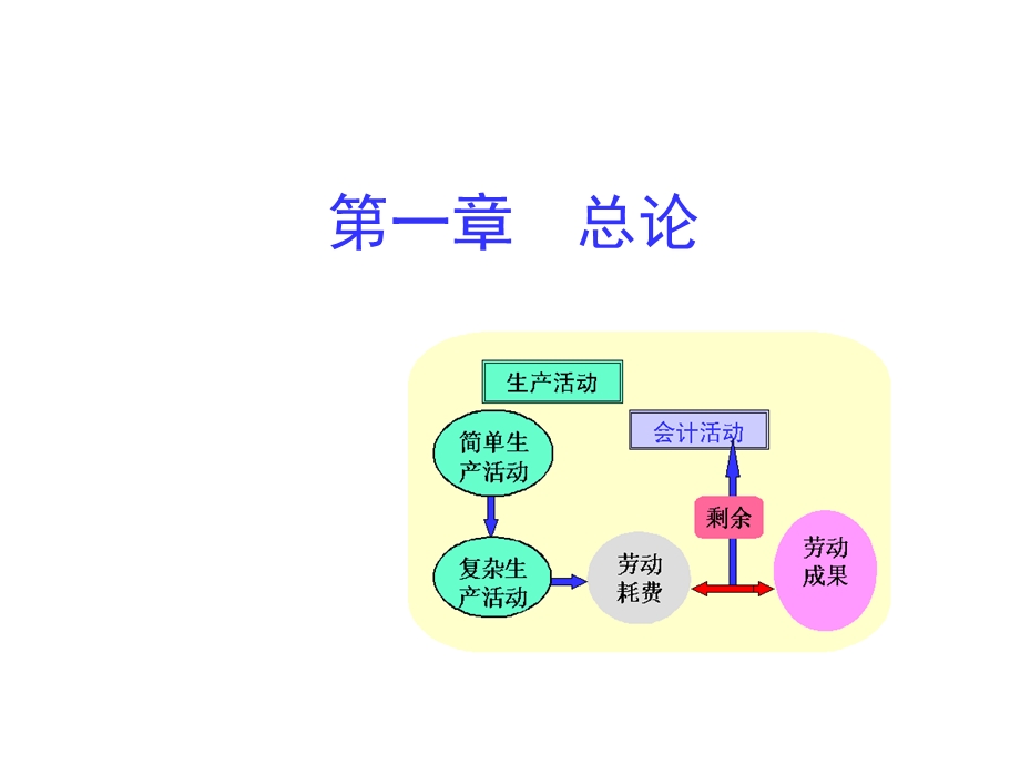 总论会计学原理-西南财大.ppt_第1页