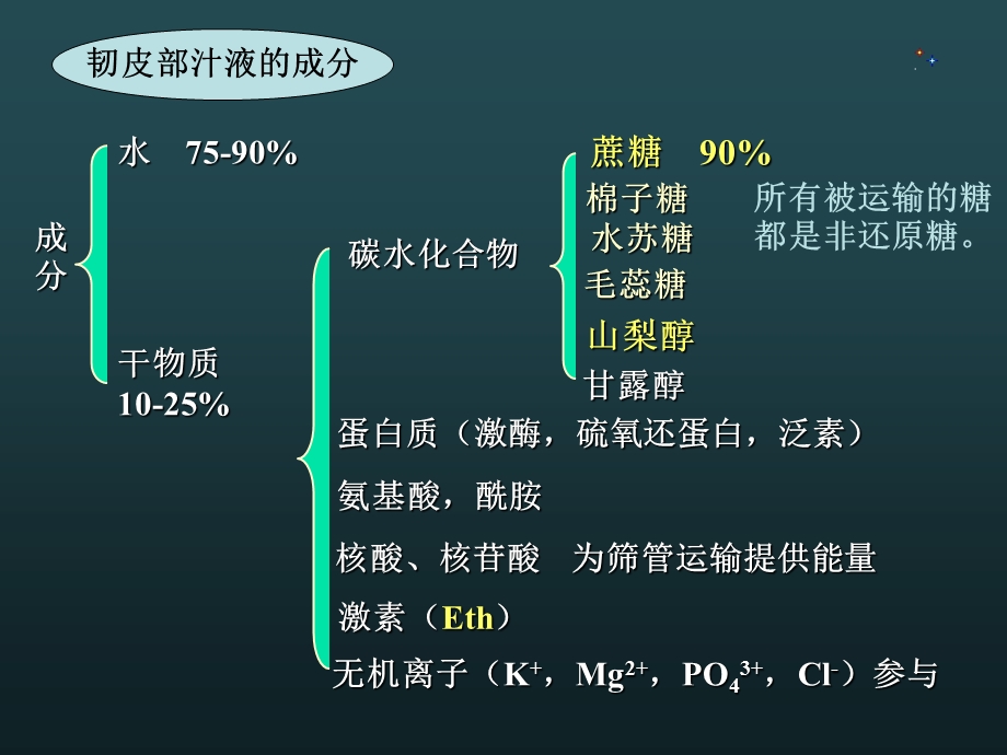 植物生理学第六章植物体内有机物运输.ppt_第3页