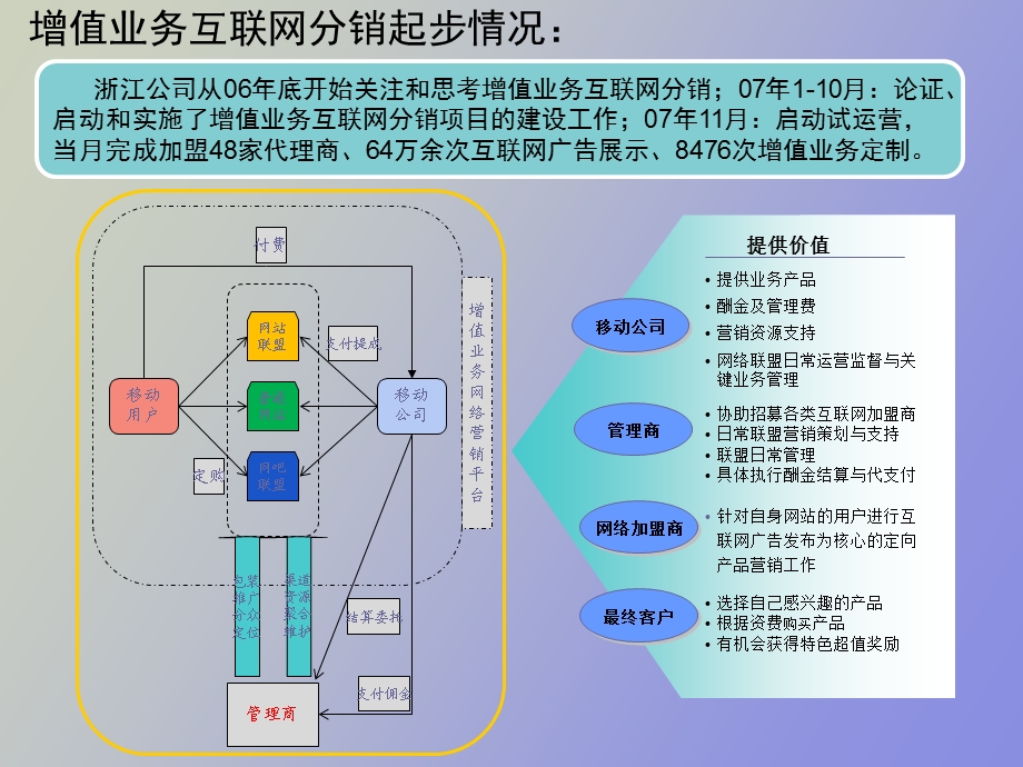 增值业务互联网社区营销探索.ppt_第3页