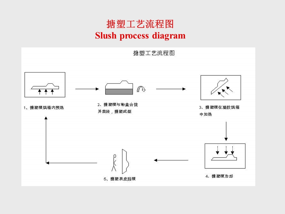 延锋搪塑工艺介绍.ppt_第1页