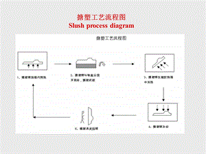 延锋搪塑工艺介绍.ppt