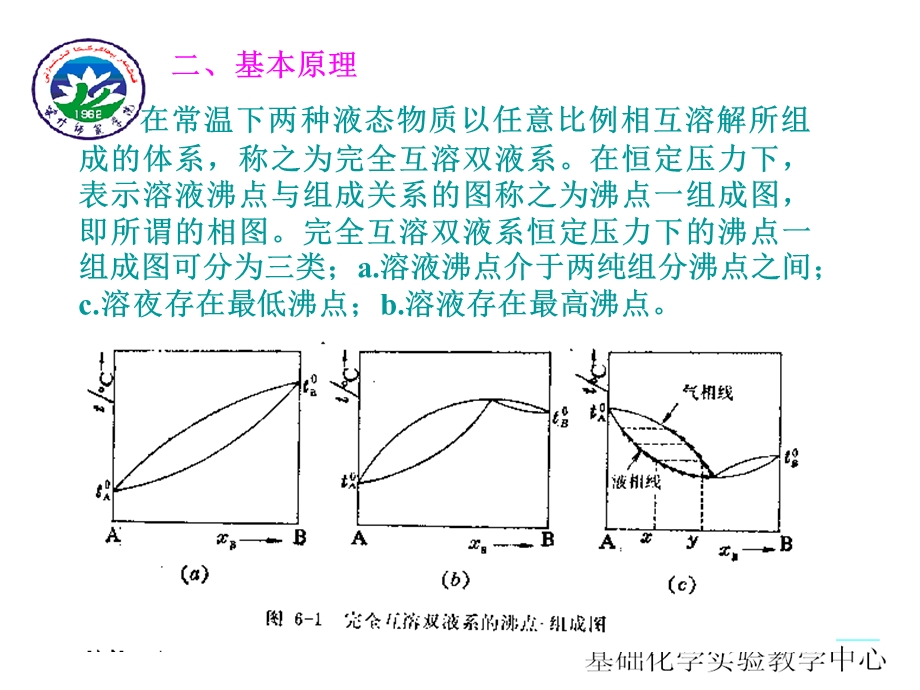 异丙醇环己烷双液系相.ppt_第3页