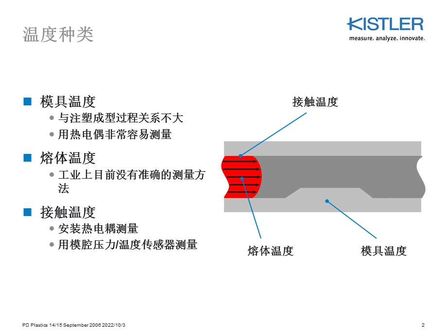 模腔压力与温度测量.ppt_第2页