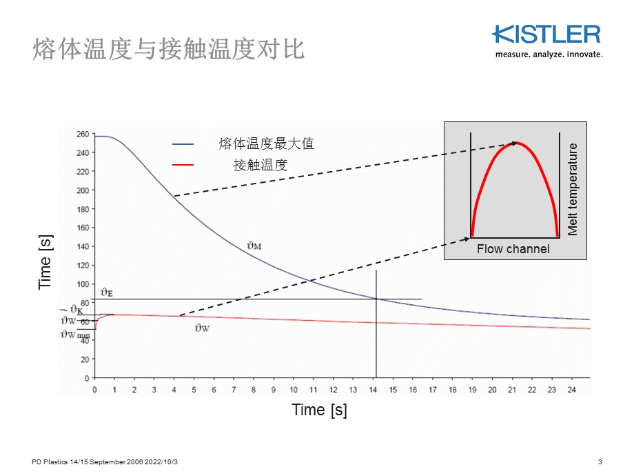 模腔压力与温度测量.ppt_第3页