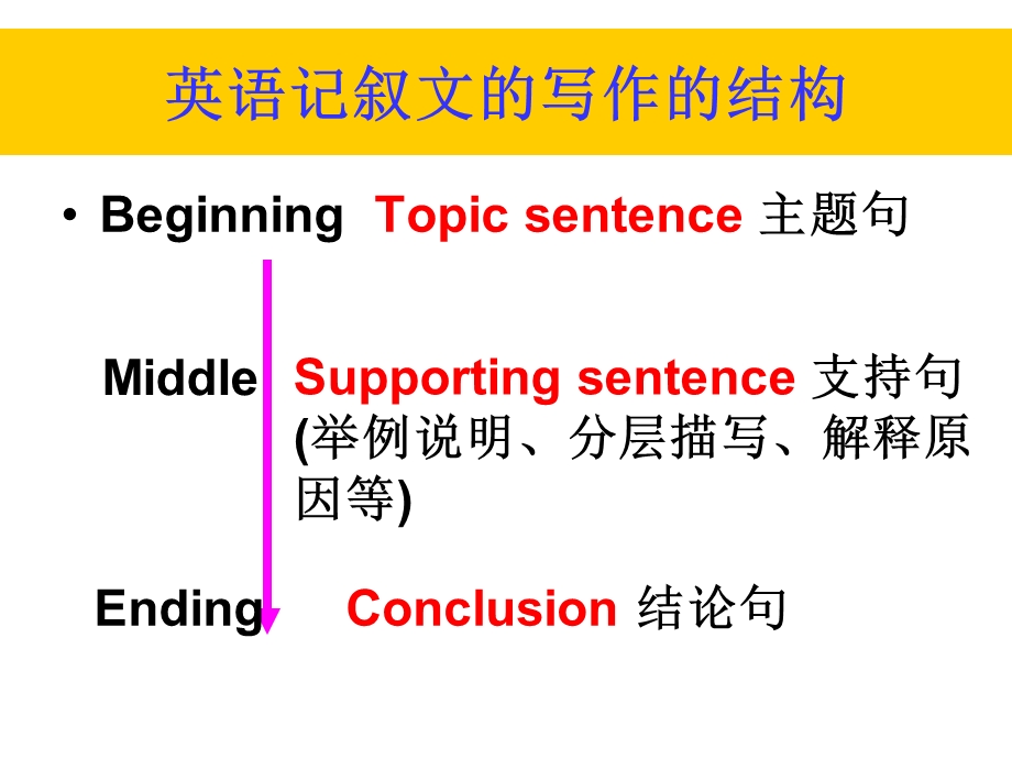 作文important.ppt_第2页