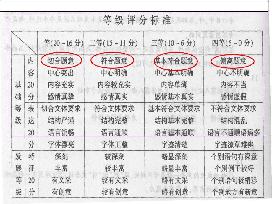 作文审题指导由一模作文引发的思考瓯海中学汪海课件.ppt_第3页