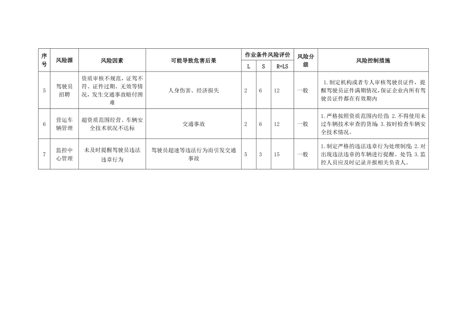 道路运输企业生产安全管理风险因素.doc_第2页