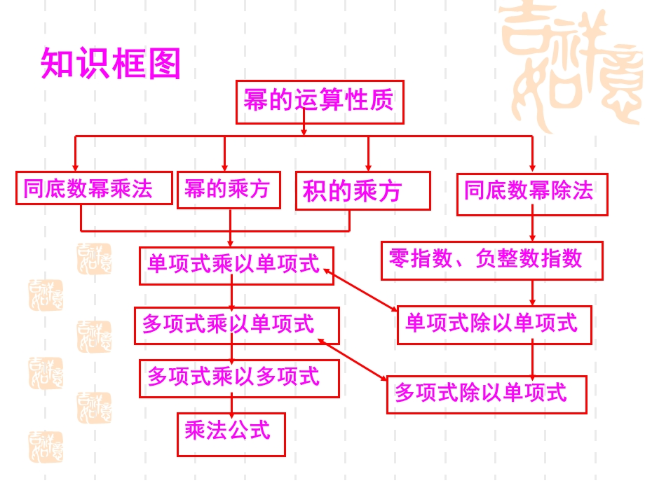 整式的乘除专题复习.ppt_第2页