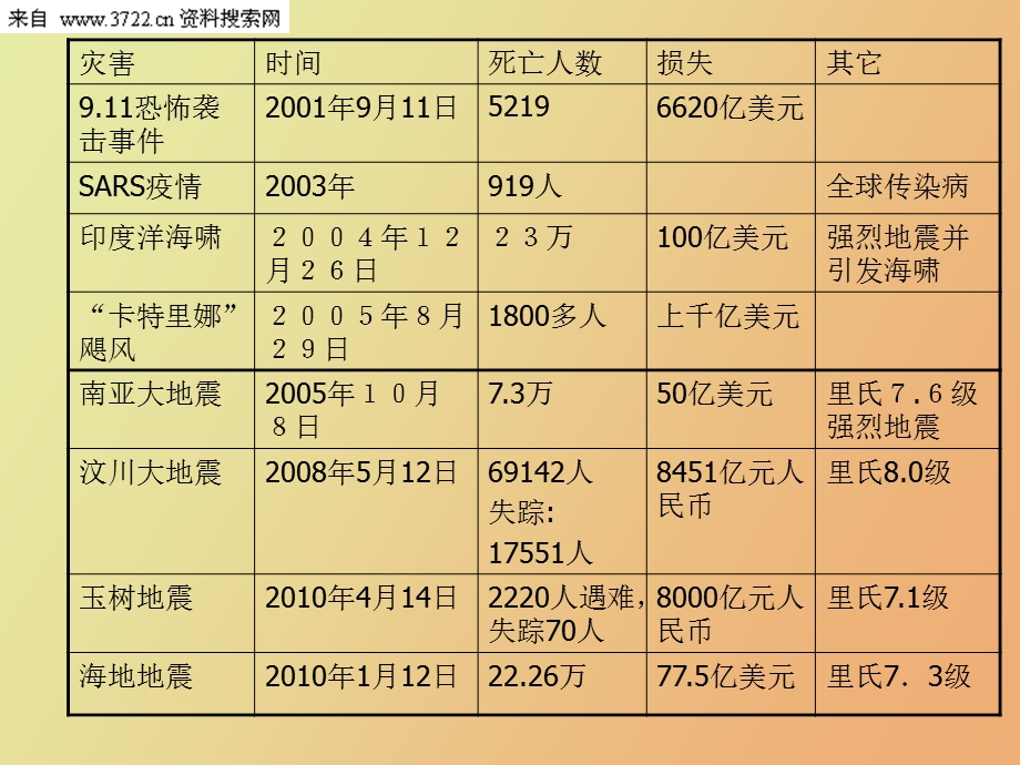 应急管理概述培训.ppt_第3页