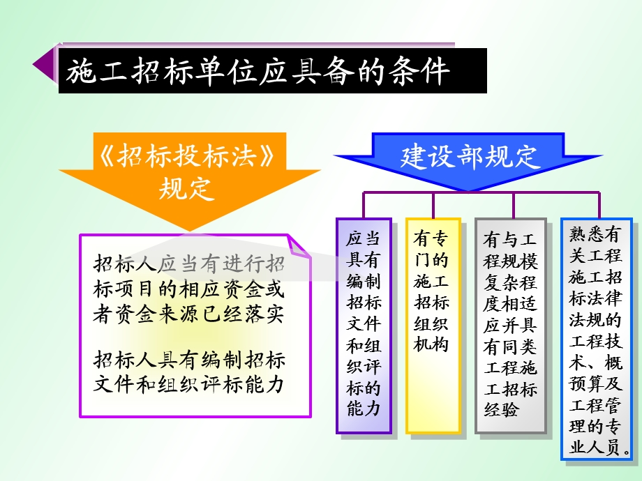 招投标形式和程序.ppt_第2页