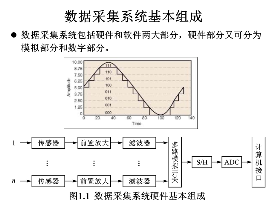 数据采集系统基本组成.ppt_第1页