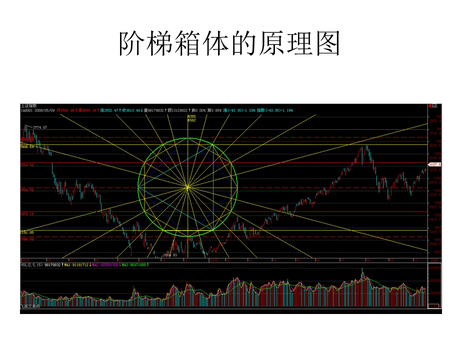 箱体指数图解有一定基础散户看.ppt_第1页