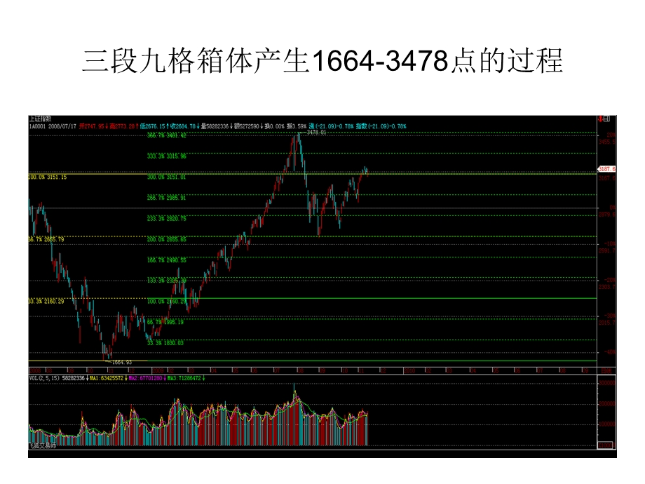 箱体指数图解有一定基础散户看.ppt_第3页