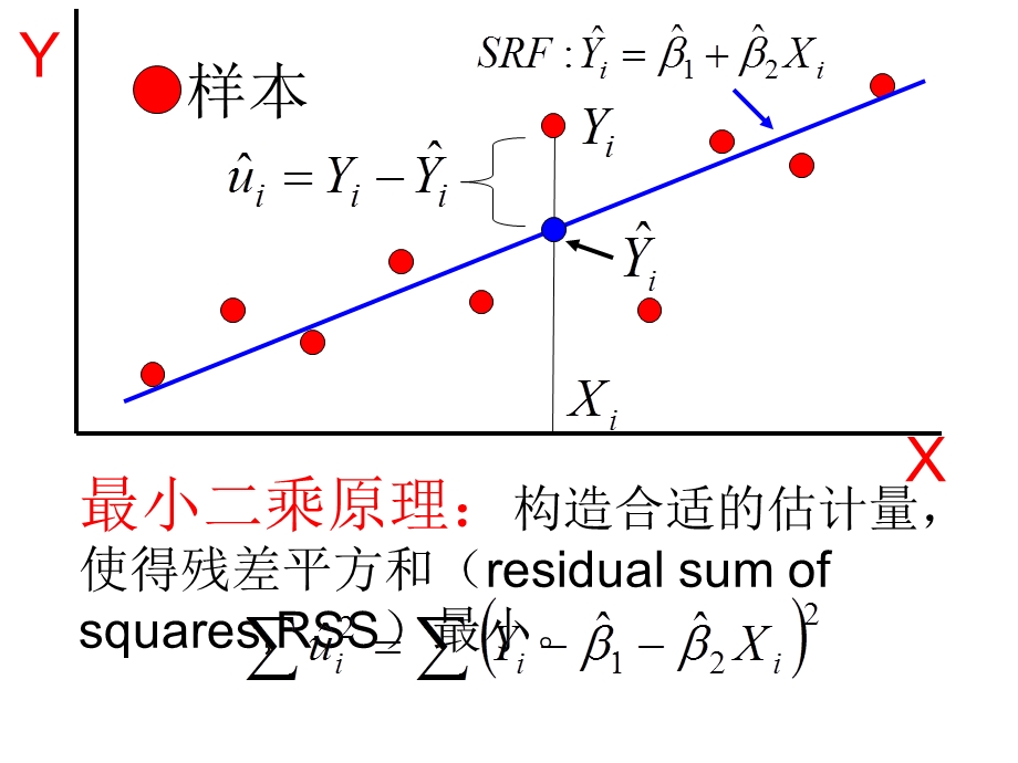 普通最小二乘法(OLS).ppt_第3页