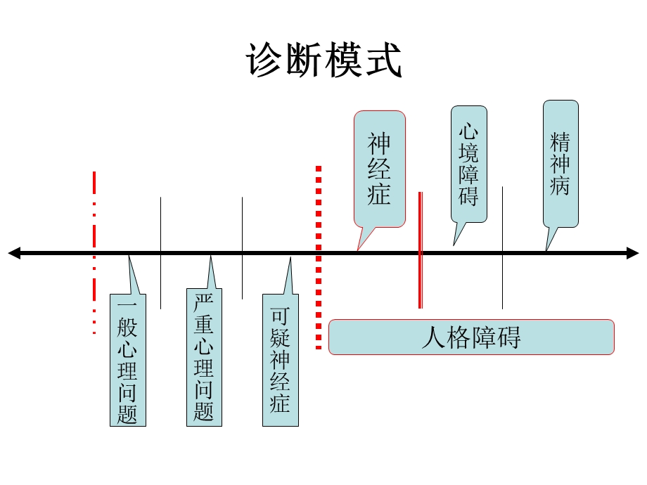 心理诊断技能级新教材网络直播.ppt_第2页