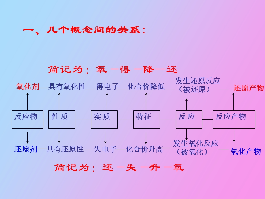 氧化性、还原性的判断.ppt_第1页