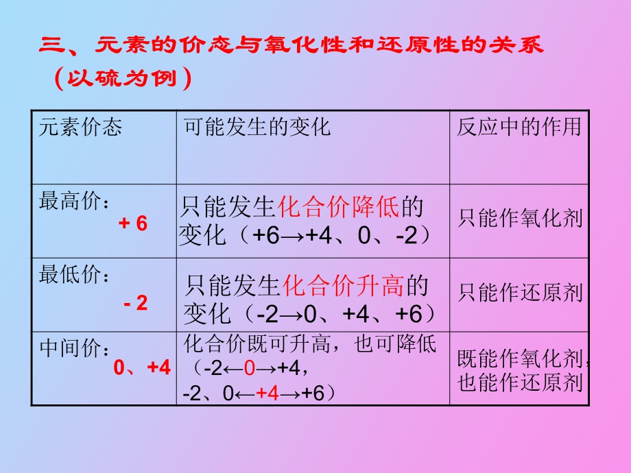 氧化性、还原性的判断.ppt_第3页