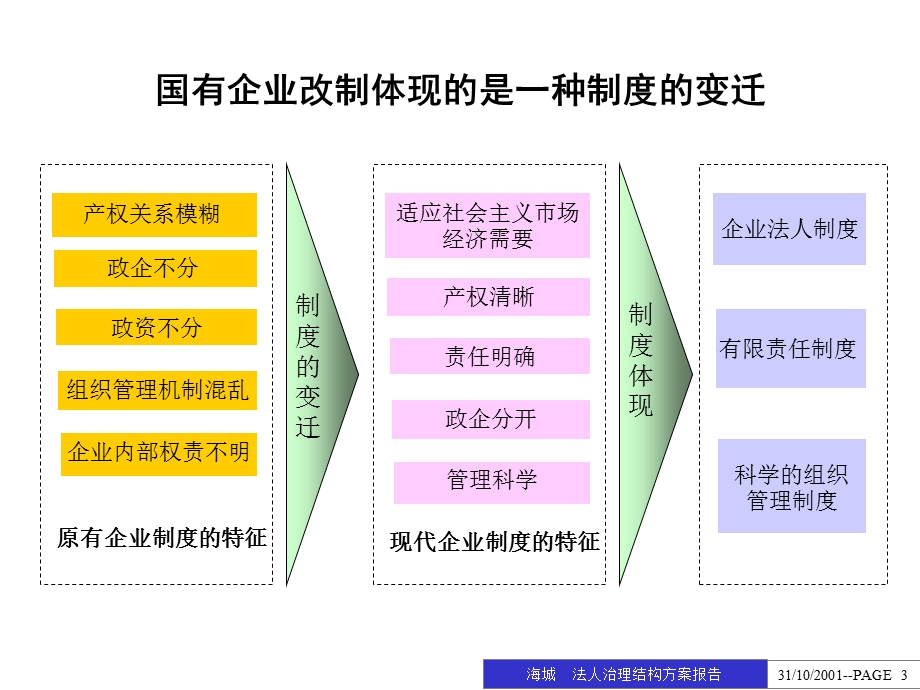 某市建筑工程公司等4家企业股份制改造项目报告.ppt_第3页