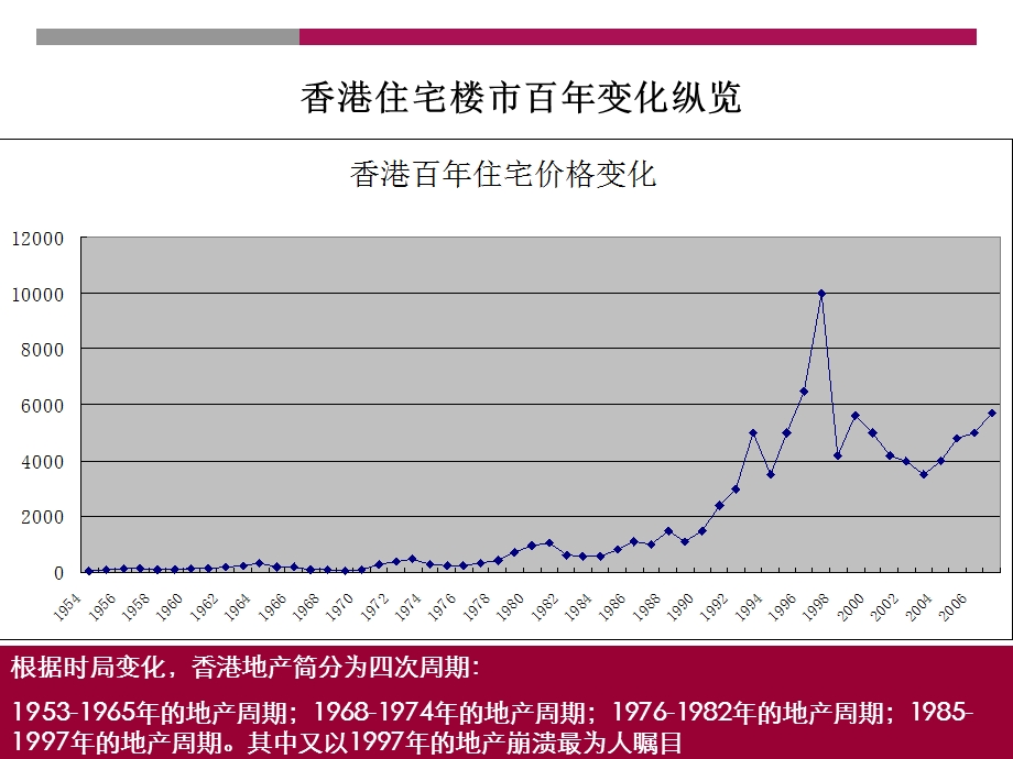 香港地产百年.ppt_第2页