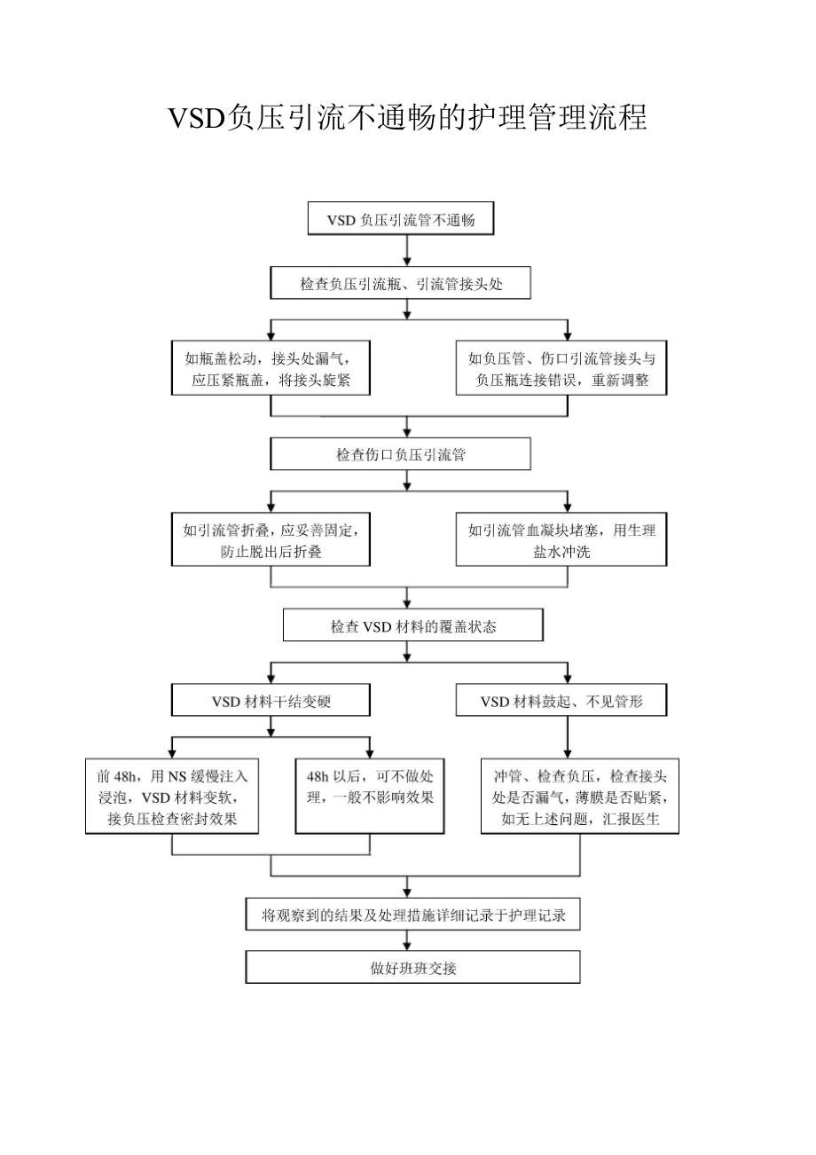 VSD负压 引流不通畅的护理管理流程.docx_第1页