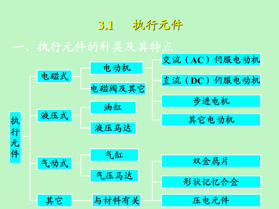 执行元件的分类及控制用电机的驱动.ppt_第3页