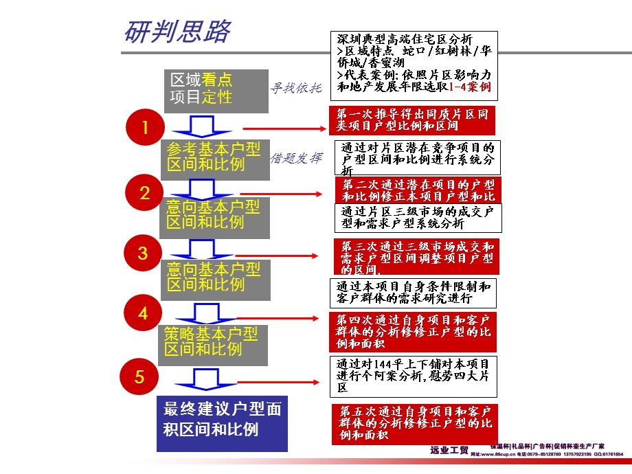 中原深圳宝能南山项目户型定位研判7.ppt_第3页