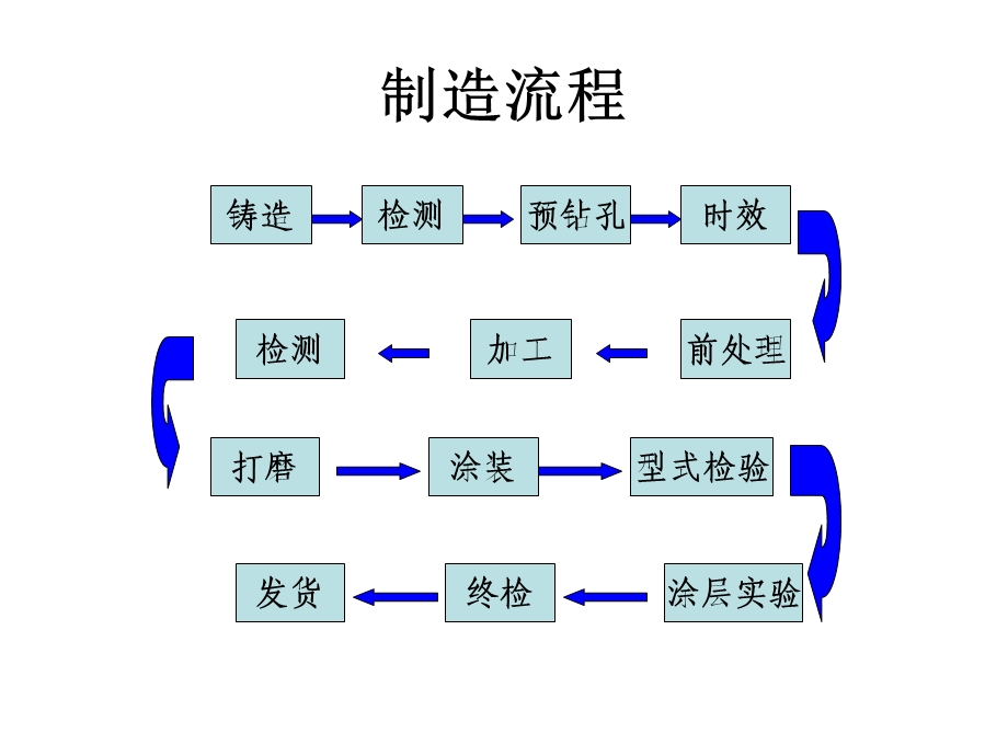 汽车轮毂制造流程.ppt_第2页