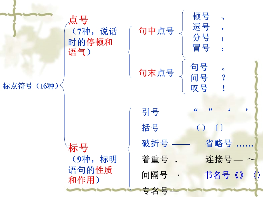 正确使用标点符号课件新.ppt_第3页