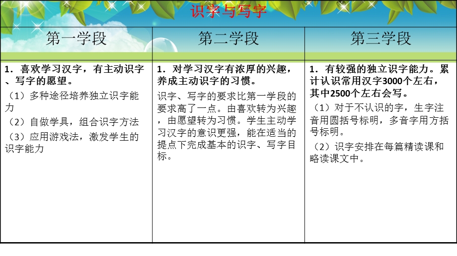 小学语文课标目标解读.ppt_第2页