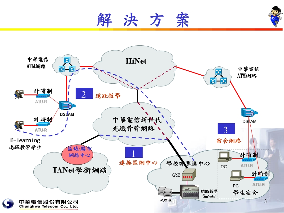 中华电信股份有限公司九十一年三月二十九日.ppt_第3页