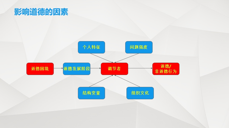 影响道德的因素.ppt_第2页