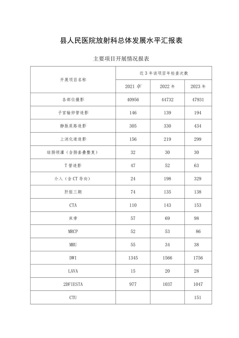 县人民医院放射科总体发展水平汇报表.docx_第1页