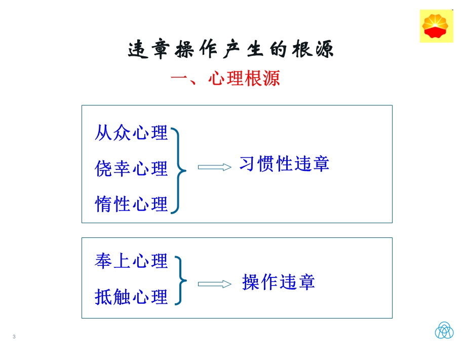 标准车间安全培训之反“三违”训练和“四不伤害”.ppt_第3页