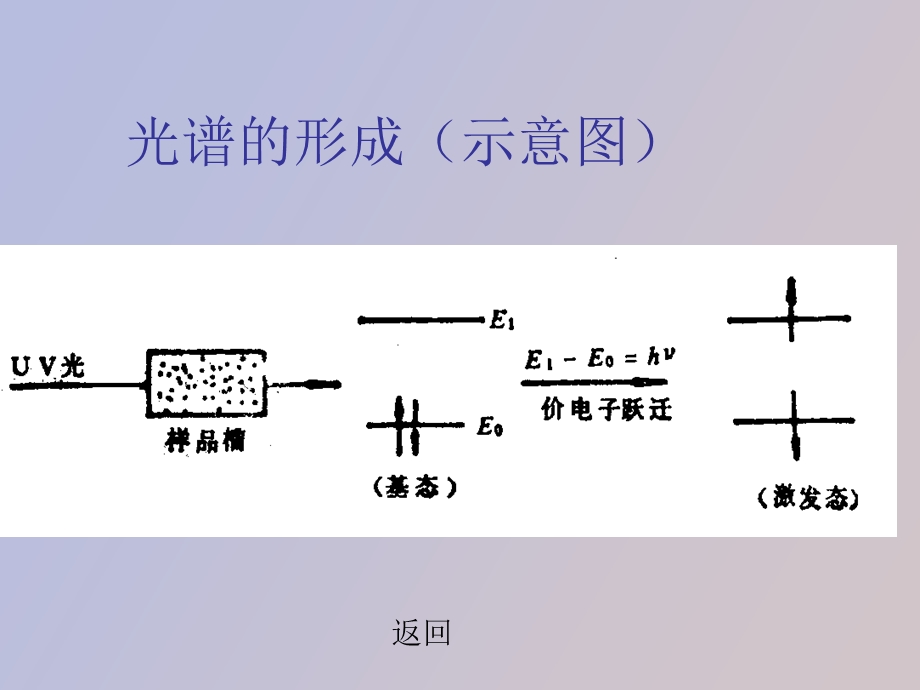 有机化合物的结构分析紫外光谱.ppt_第3页