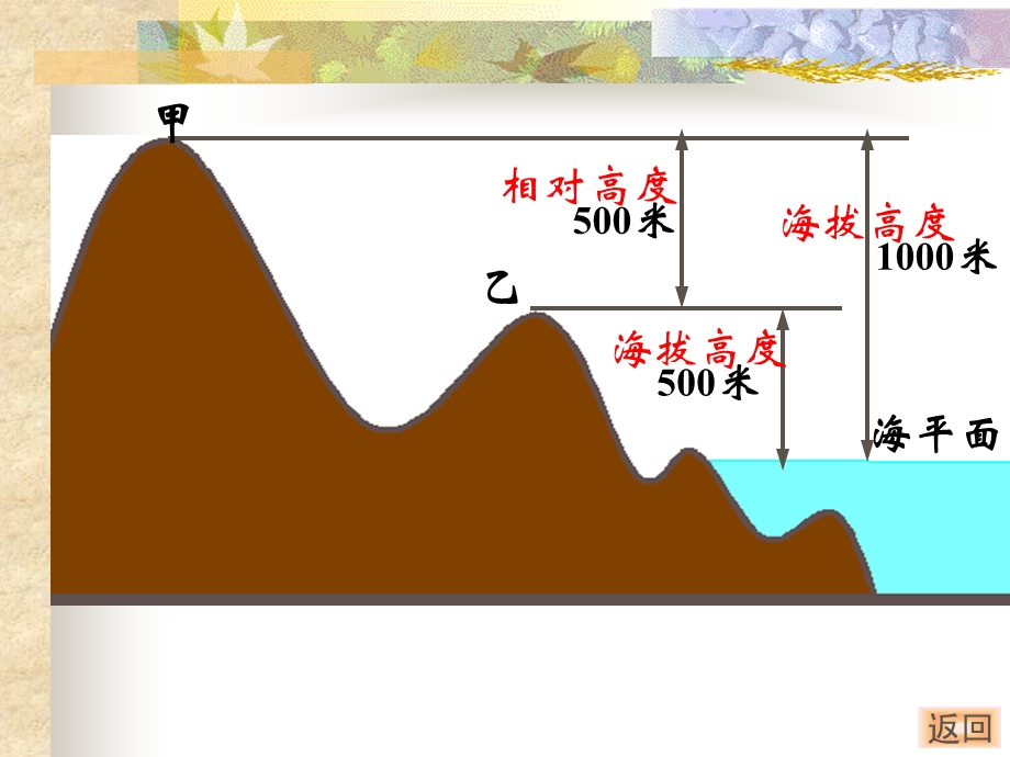 湘教版初中七上213世界的地形地形图的判读课件.ppt_第2页