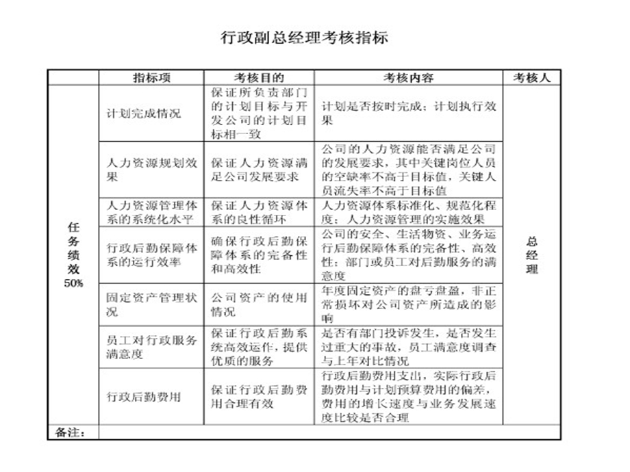 房产公司岗位考核指标.ppt_第3页