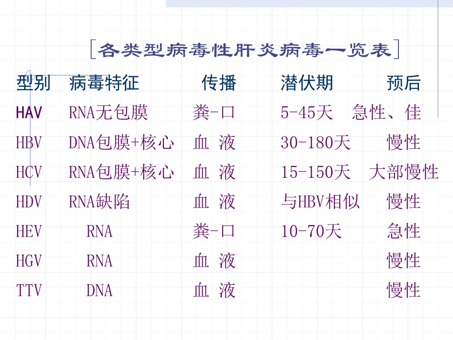 病毒性肝炎(Viral hepatitis) 传染病学教研室徐镛男教授.ppt_第3页