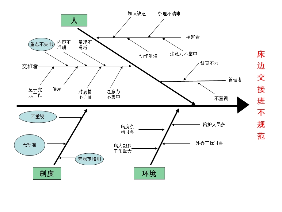 床边交接班不规范鱼骨图分析.ppt_第1页