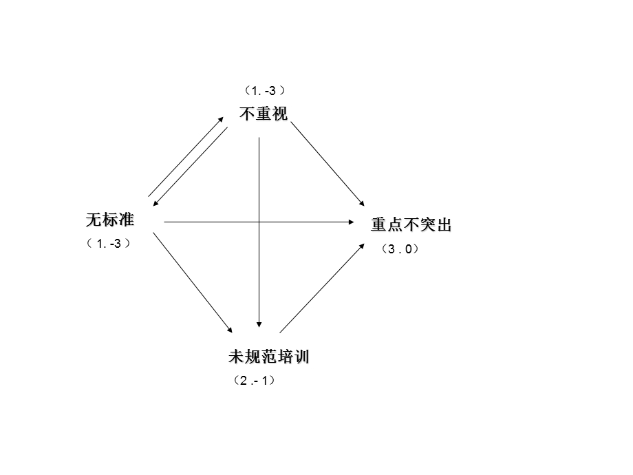 床边交接班不规范鱼骨图分析.ppt_第2页