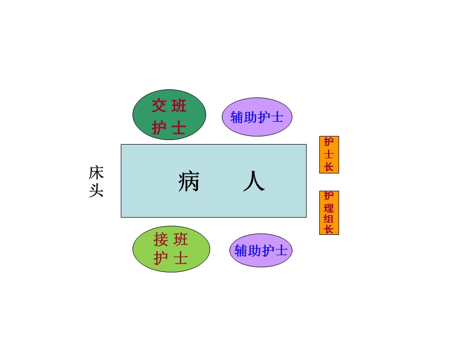 床边交接班不规范鱼骨图分析.ppt_第3页